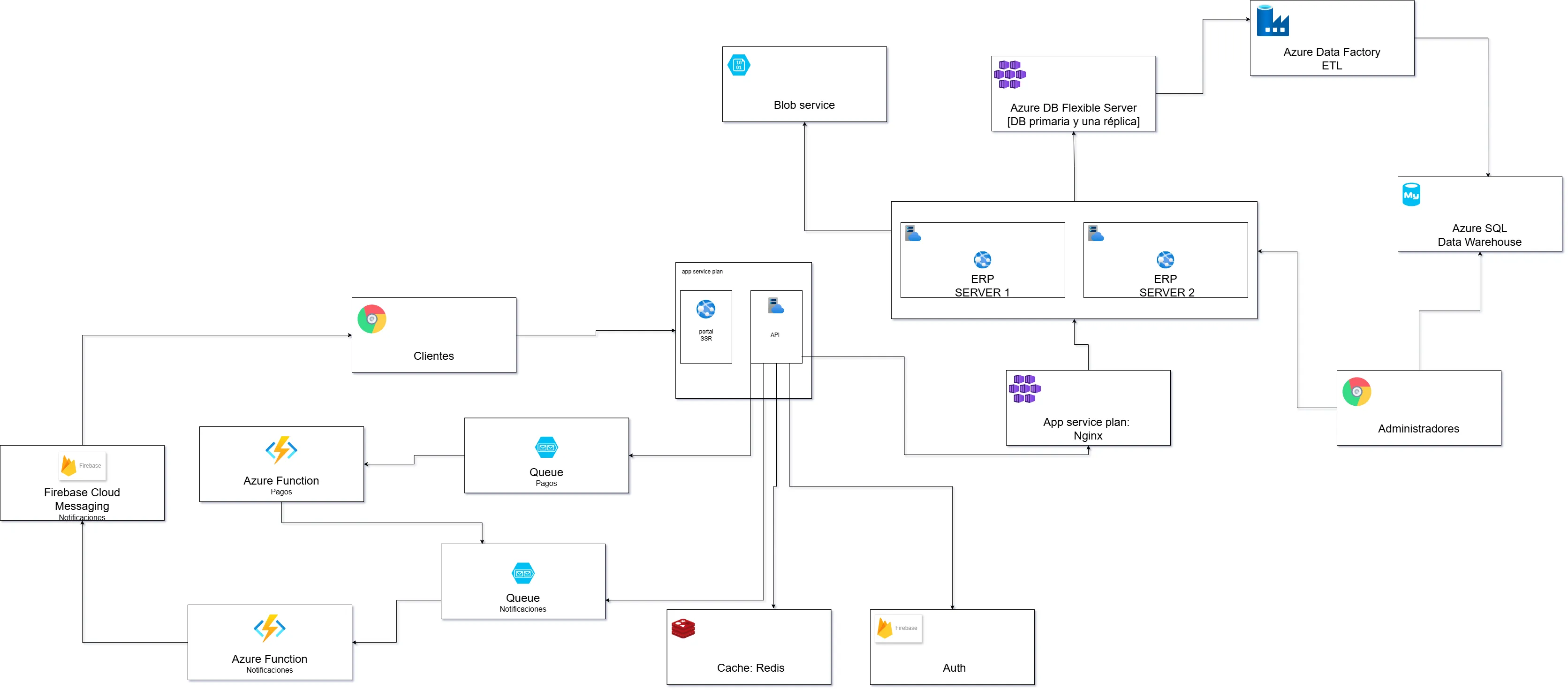 Infraestructura para Plataforma de E-commerce y Analítica